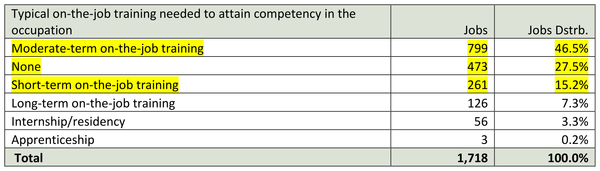 Work experience in a related occupation Chart